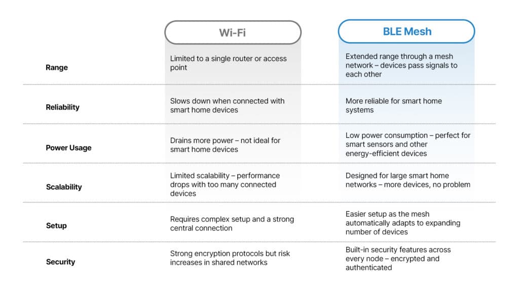 WiFi or BLE Mesh? The Future of Smart Home Connectivity